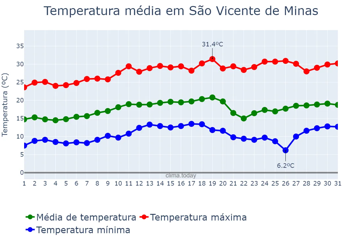 Temperatura em agosto em São Vicente de Minas, MG, BR