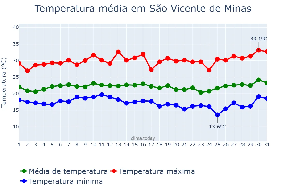 Temperatura em janeiro em São Vicente de Minas, MG, BR