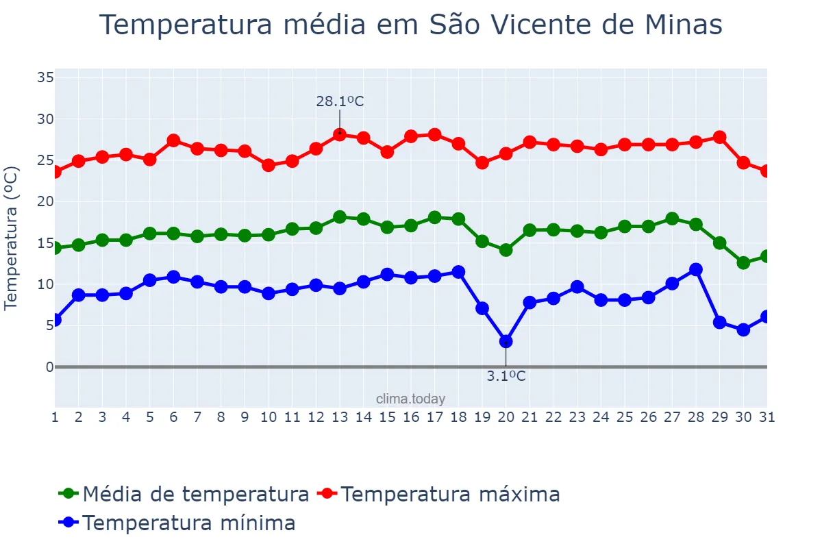 Temperatura em julho em São Vicente de Minas, MG, BR