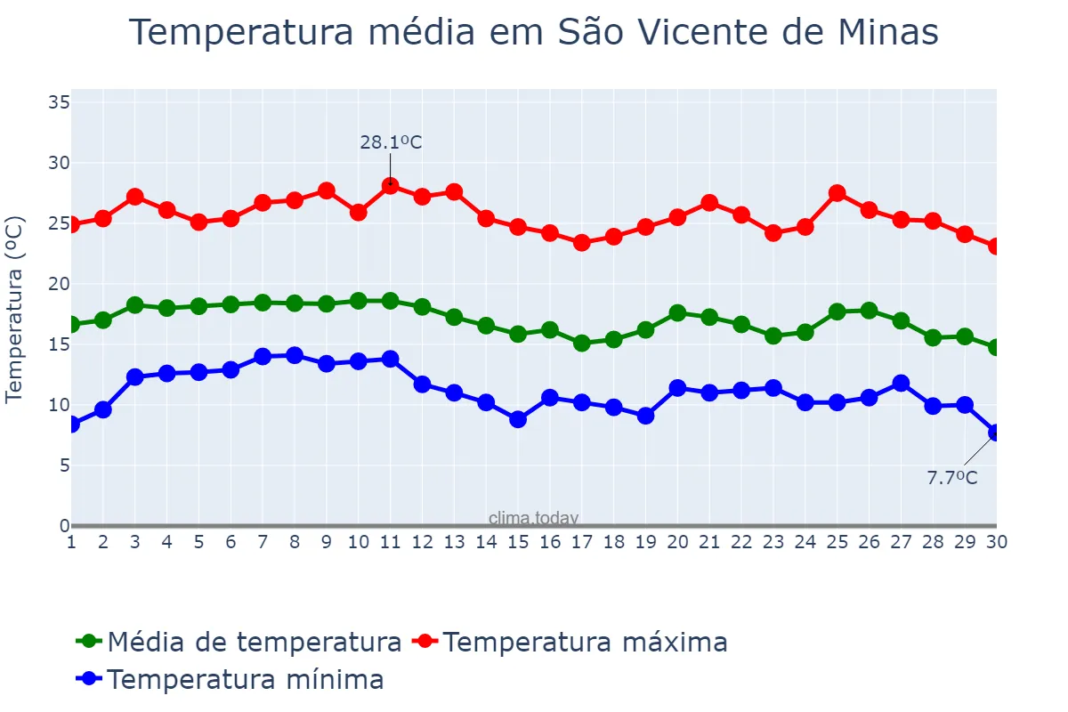 Temperatura em junho em São Vicente de Minas, MG, BR
