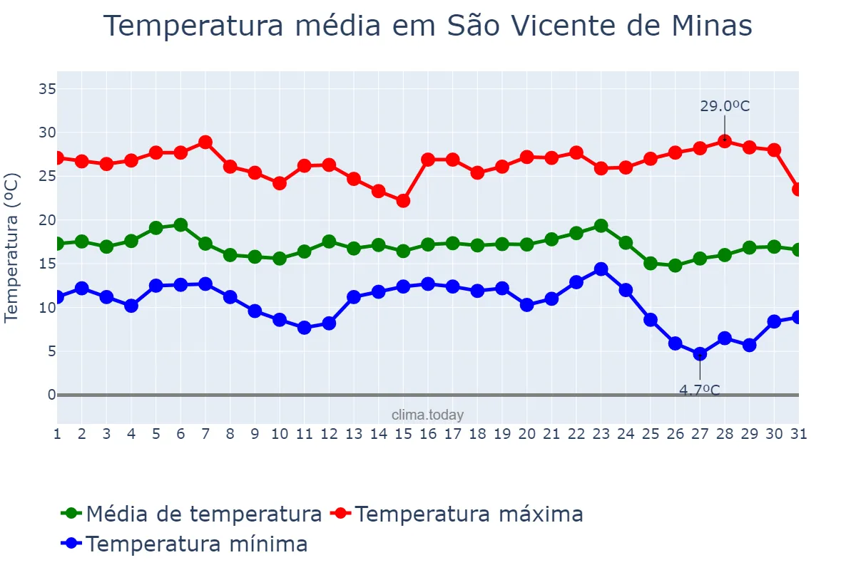 Temperatura em maio em São Vicente de Minas, MG, BR