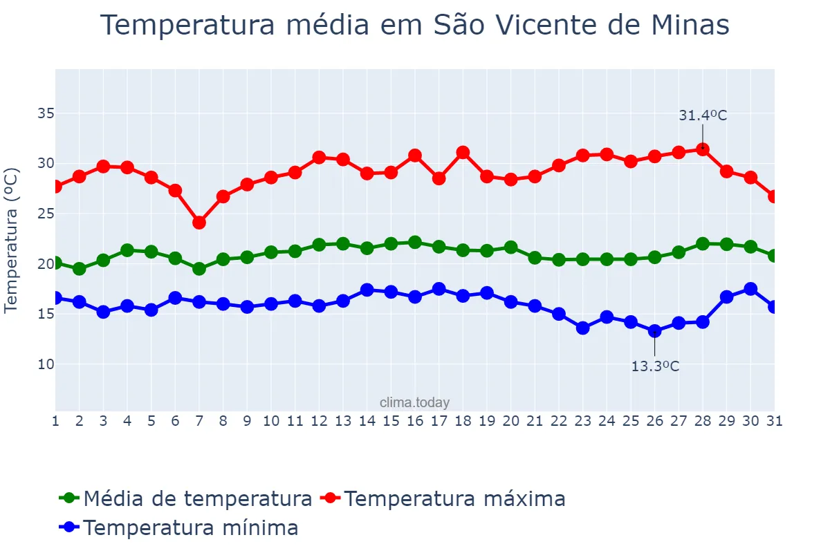 Temperatura em marco em São Vicente de Minas, MG, BR