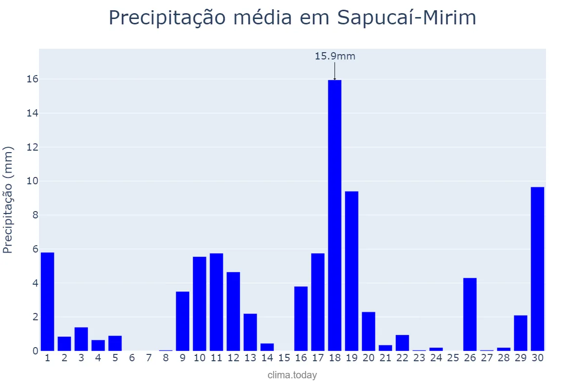 Precipitação em novembro em Sapucaí-Mirim, MG, BR