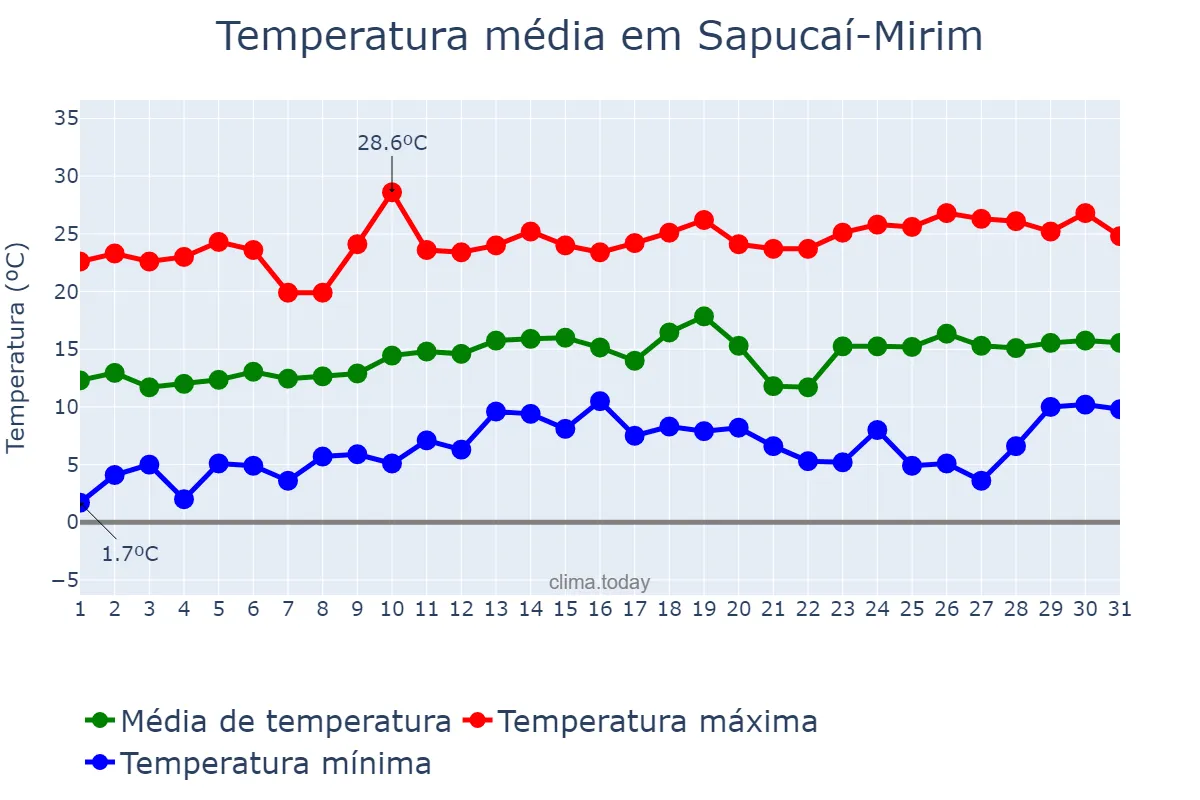 Temperatura em agosto em Sapucaí-Mirim, MG, BR