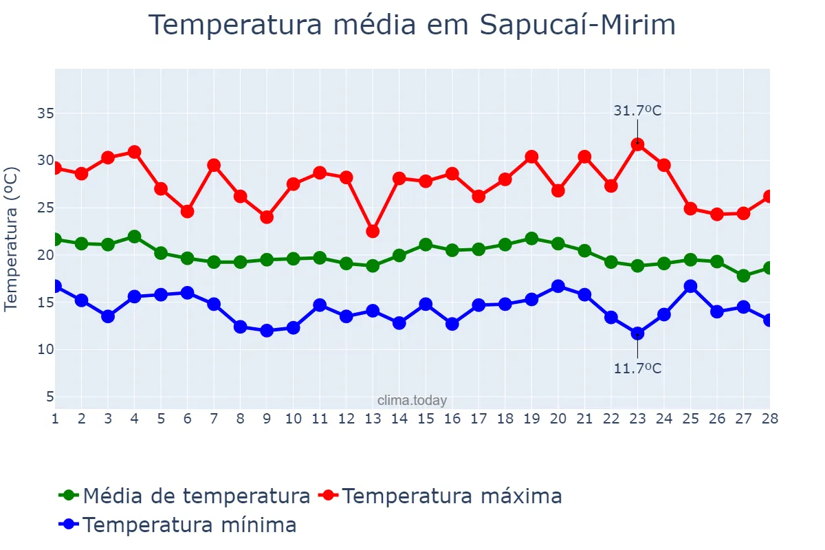 Temperatura em fevereiro em Sapucaí-Mirim, MG, BR