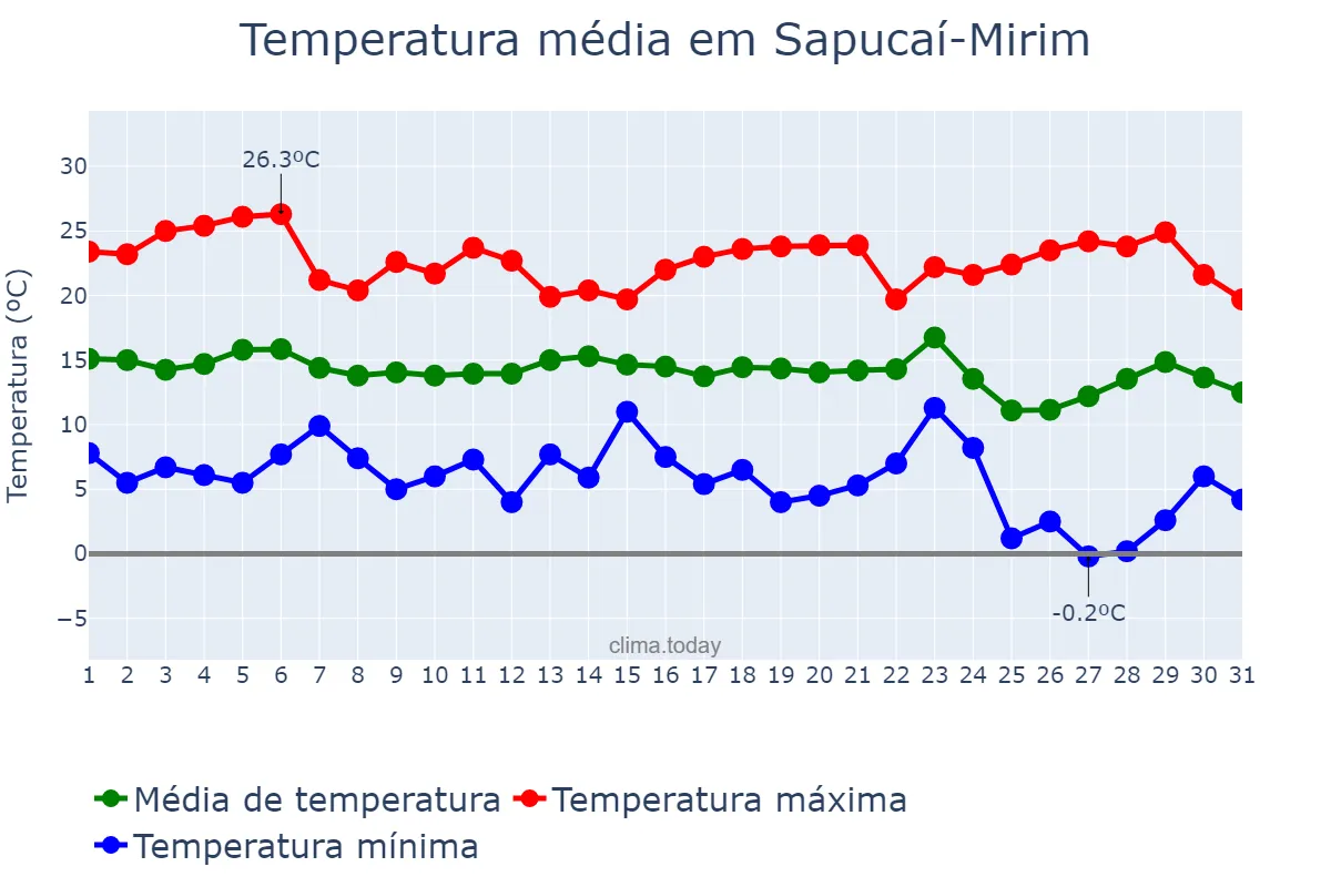 Temperatura em maio em Sapucaí-Mirim, MG, BR