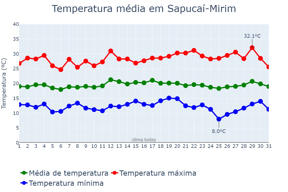 Temperatura em marco em Sapucaí-Mirim, MG, BR