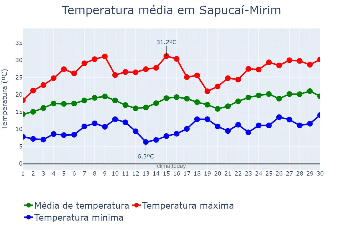 Temperatura em novembro em Sapucaí-Mirim, MG, BR