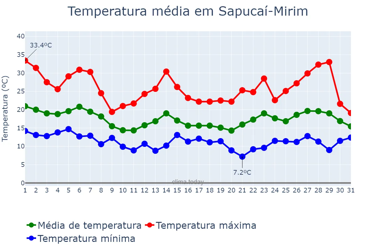 Temperatura em outubro em Sapucaí-Mirim, MG, BR