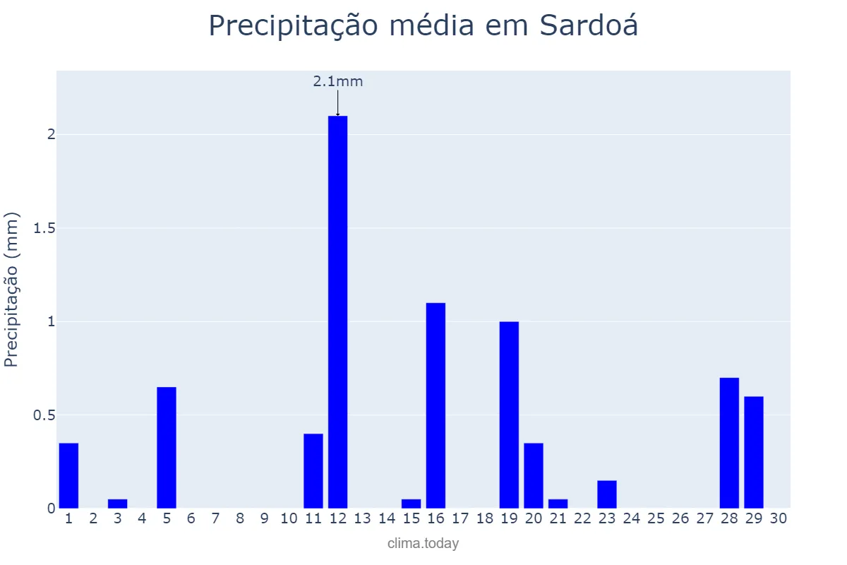 Precipitação em junho em Sardoá, MG, BR
