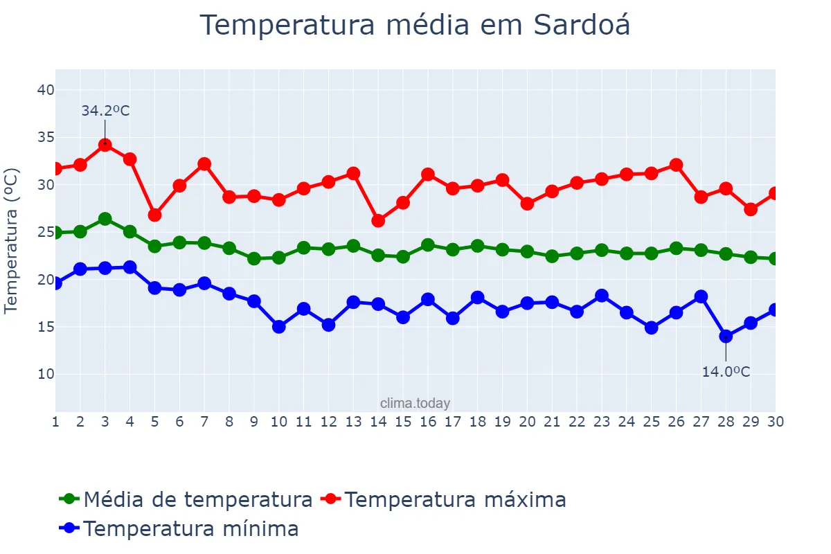 Temperatura em abril em Sardoá, MG, BR