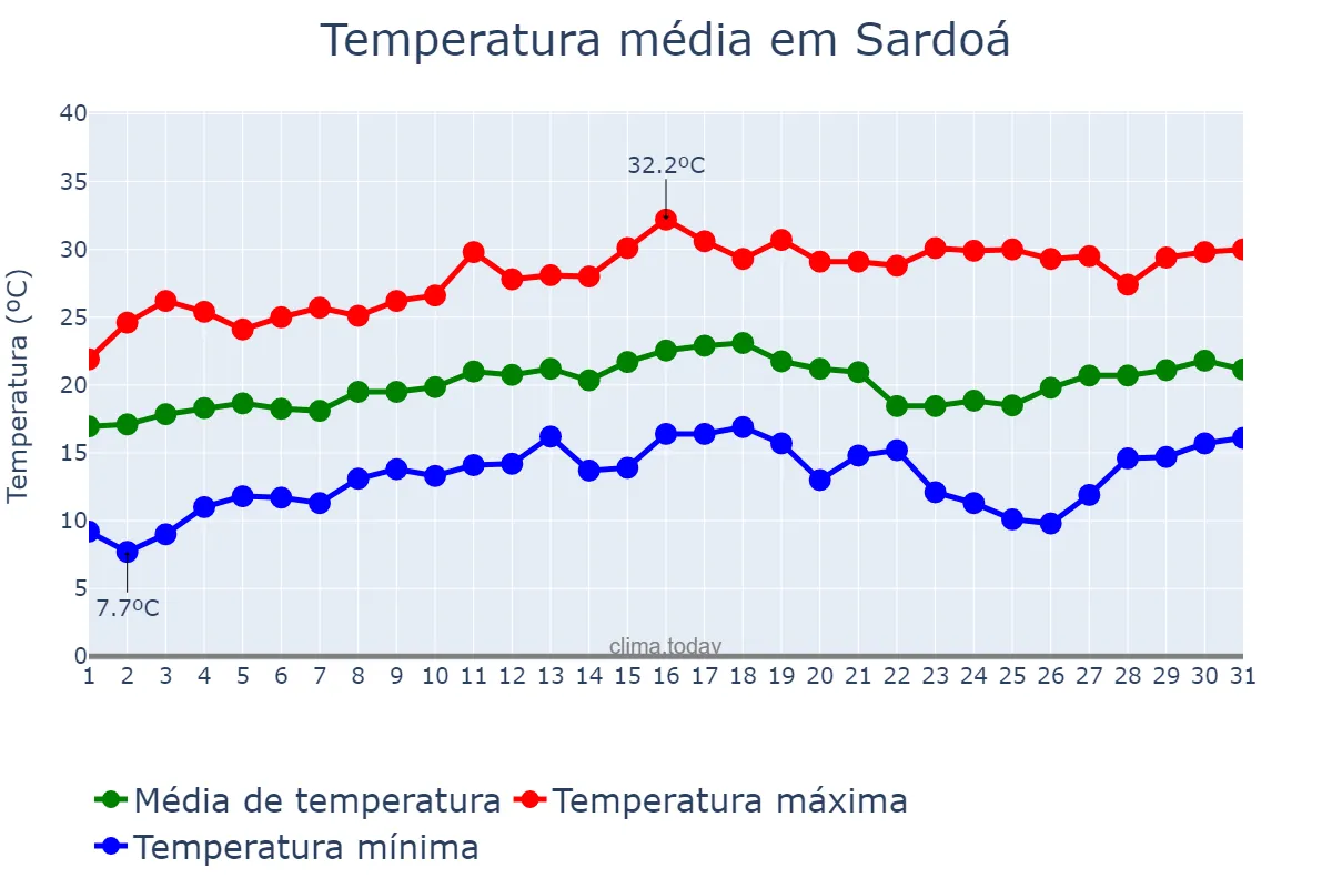Temperatura em agosto em Sardoá, MG, BR