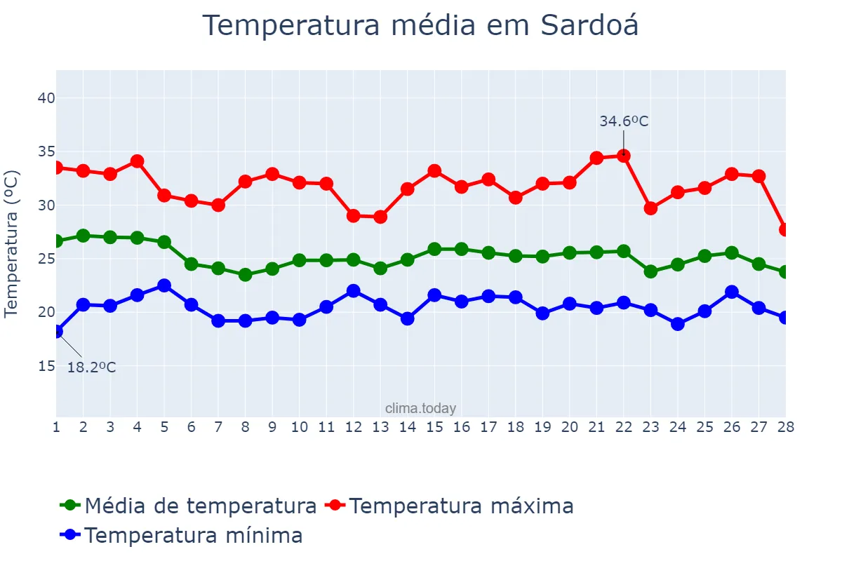 Temperatura em fevereiro em Sardoá, MG, BR