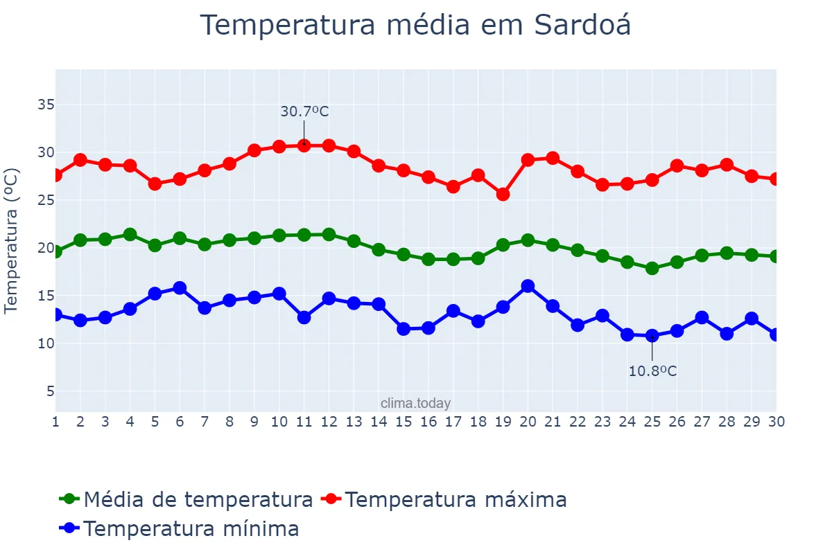 Temperatura em junho em Sardoá, MG, BR