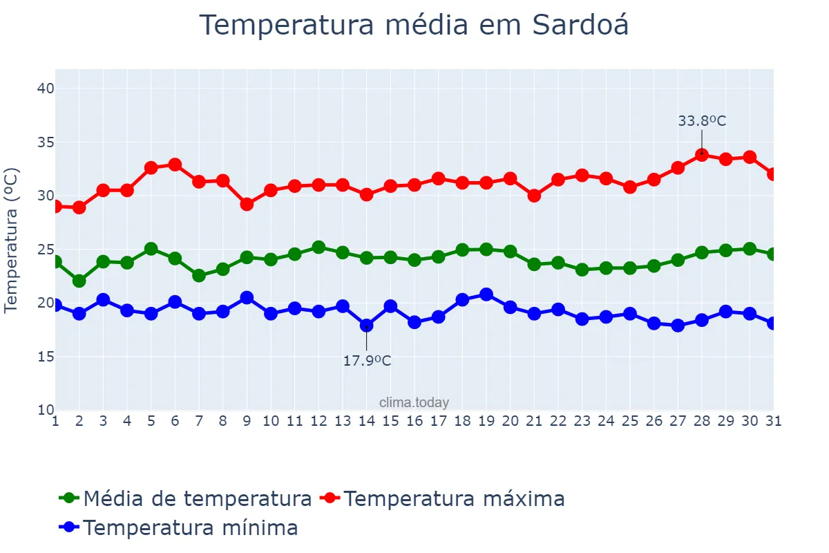 Temperatura em marco em Sardoá, MG, BR
