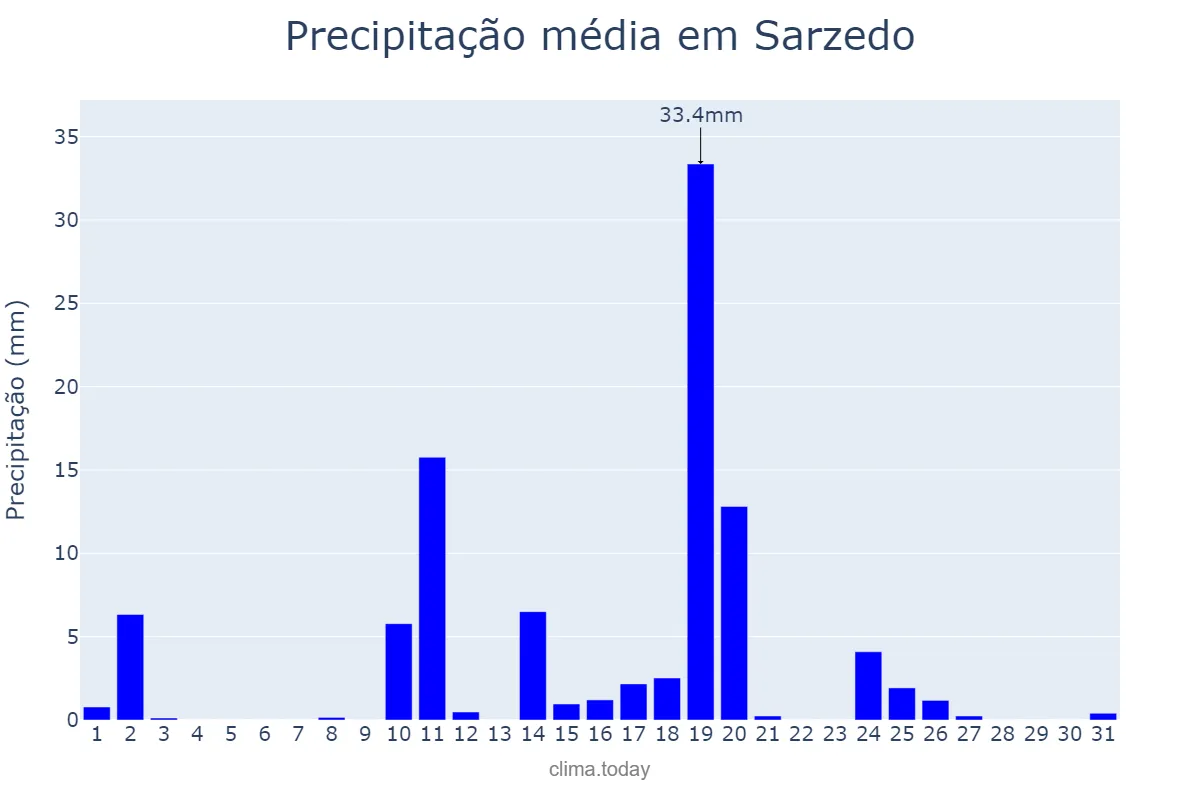 Precipitação em outubro em Sarzedo, MG, BR