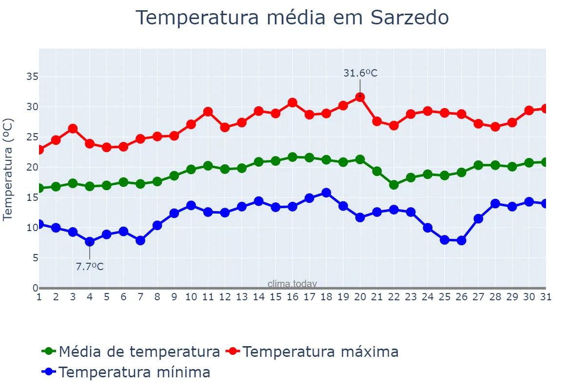 Temperatura em agosto em Sarzedo, MG, BR
