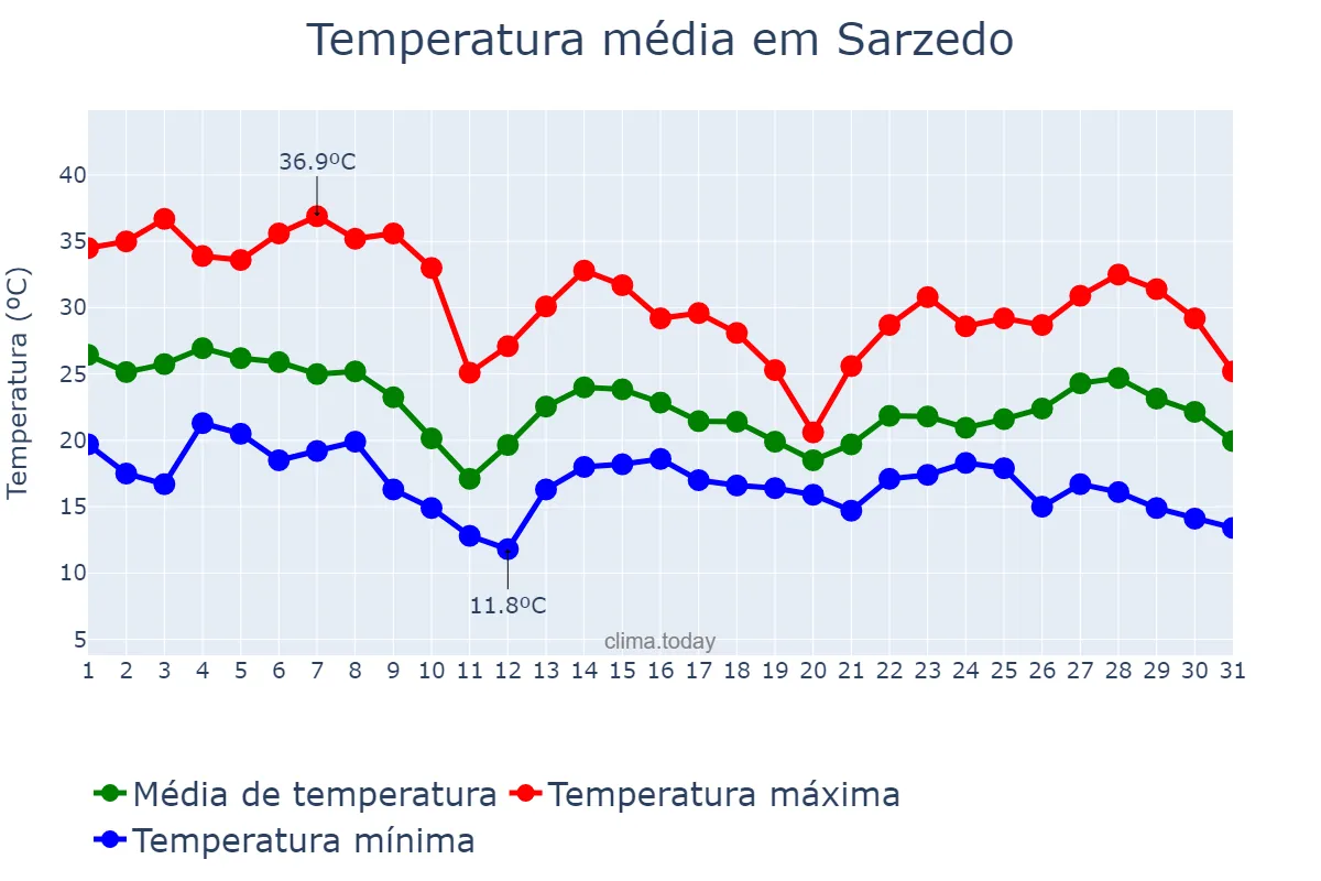 Temperatura em outubro em Sarzedo, MG, BR