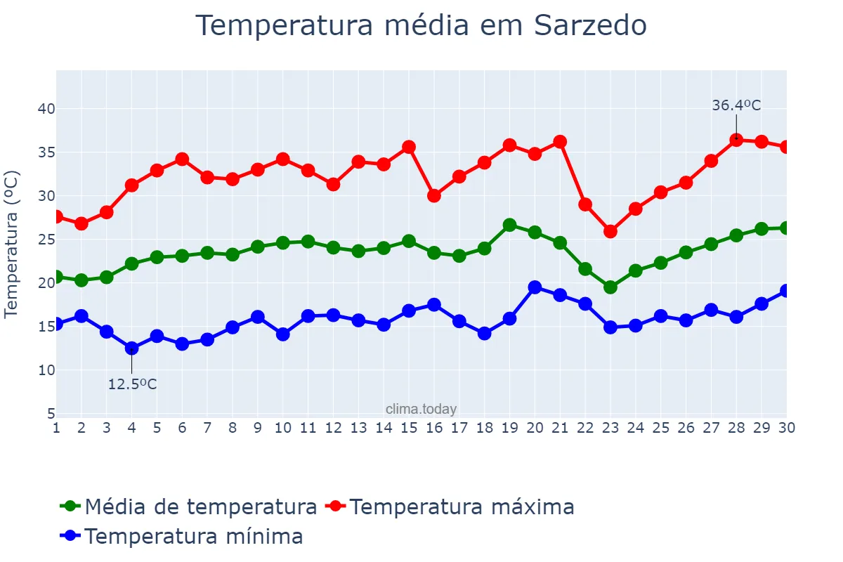 Temperatura em setembro em Sarzedo, MG, BR
