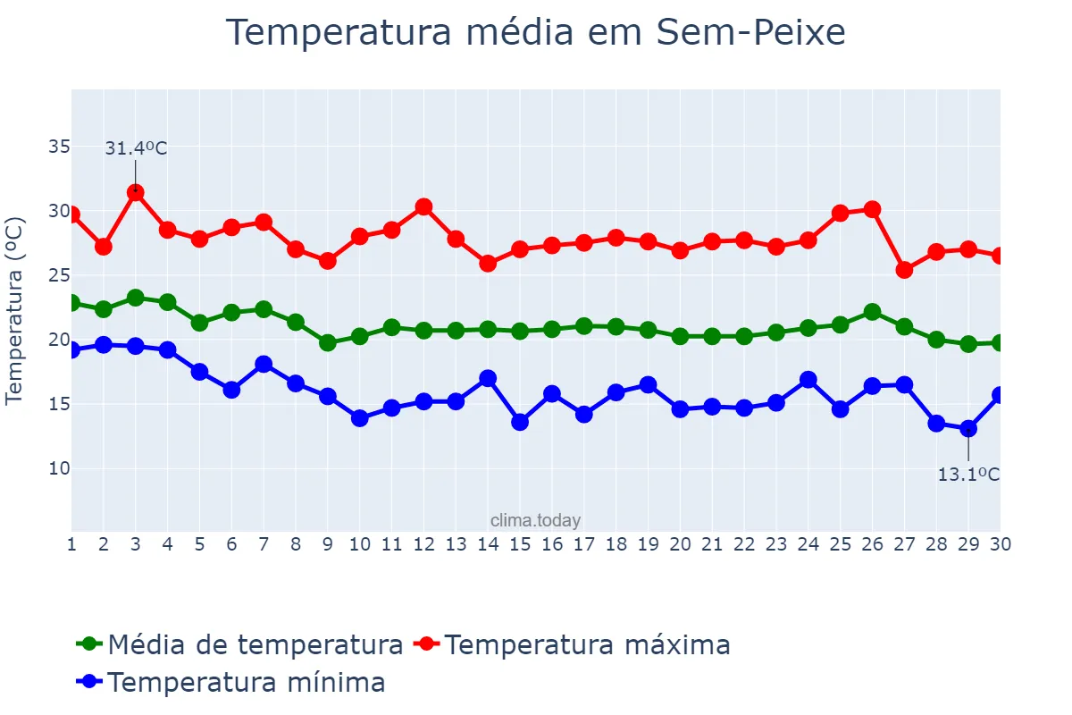 Temperatura em abril em Sem-Peixe, MG, BR