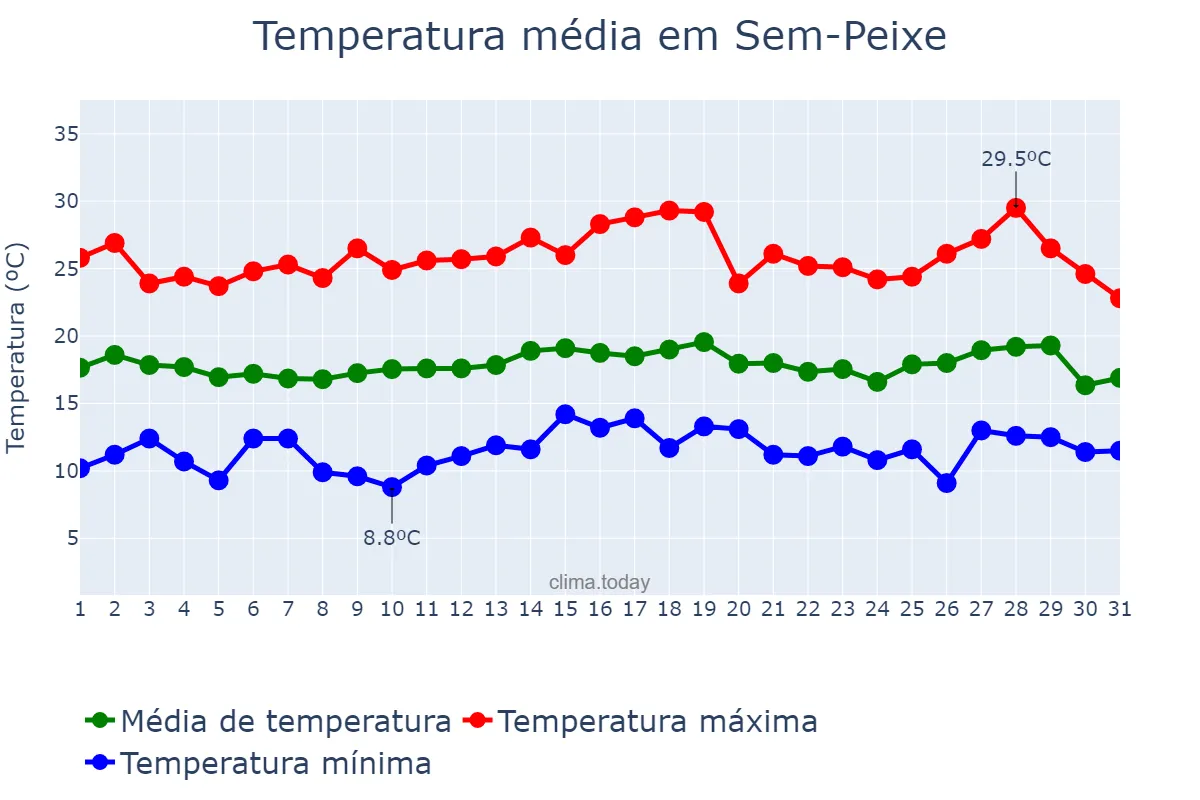 Temperatura em julho em Sem-Peixe, MG, BR