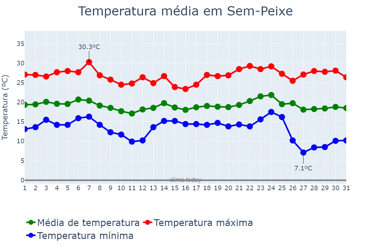 Temperatura em maio em Sem-Peixe, MG, BR