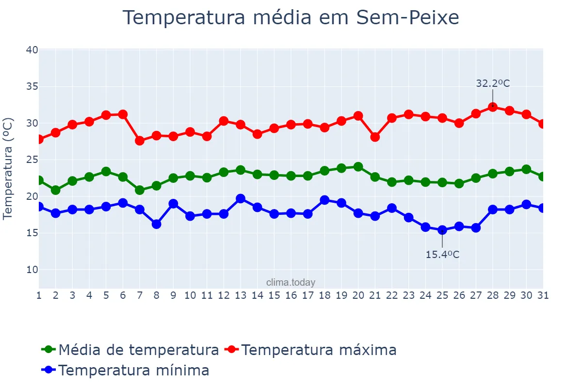Temperatura em marco em Sem-Peixe, MG, BR