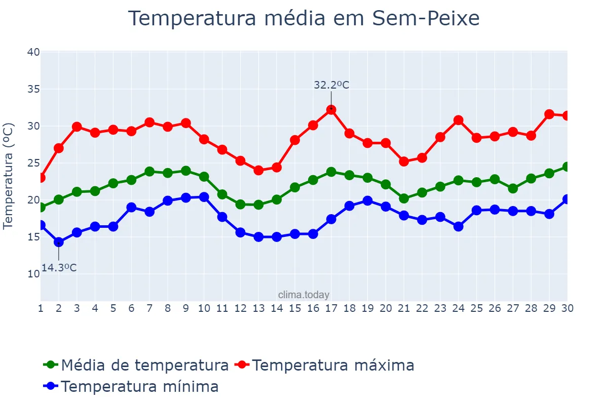 Temperatura em novembro em Sem-Peixe, MG, BR