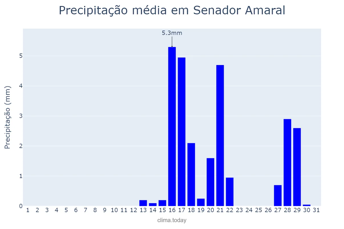 Precipitação em agosto em Senador Amaral, MG, BR