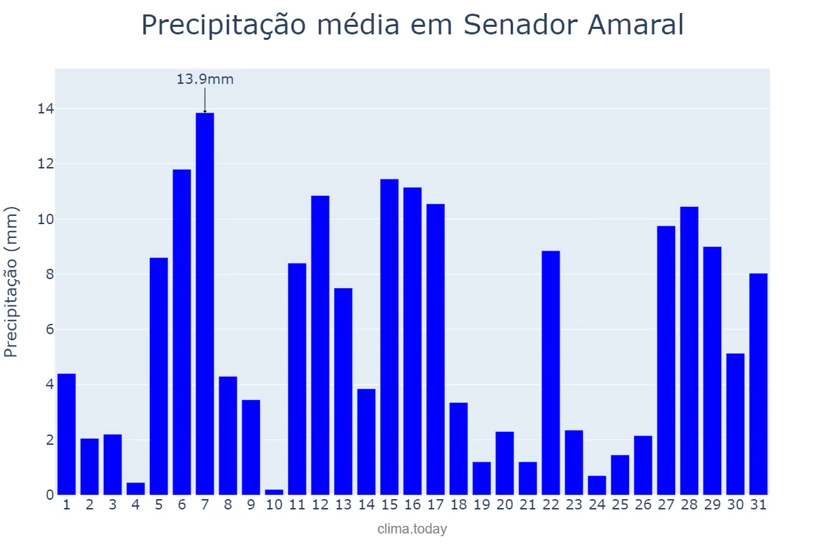Precipitação em dezembro em Senador Amaral, MG, BR
