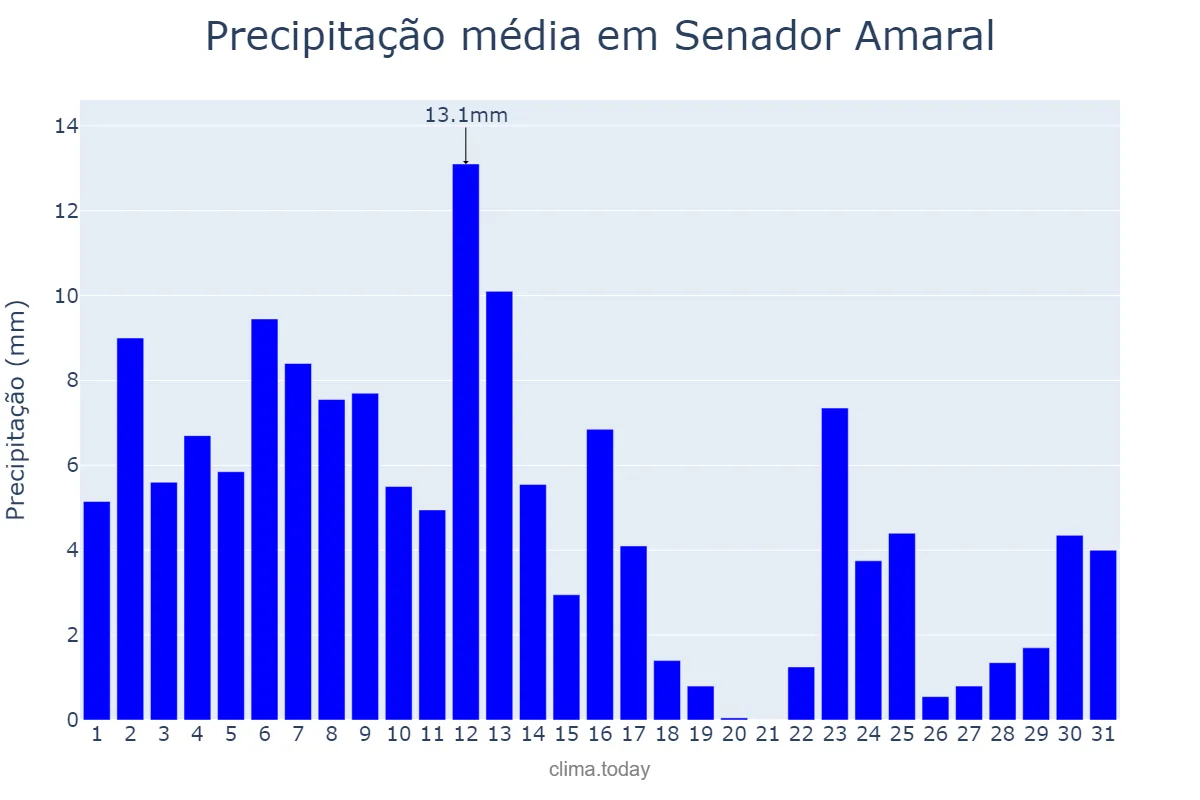 Precipitação em janeiro em Senador Amaral, MG, BR