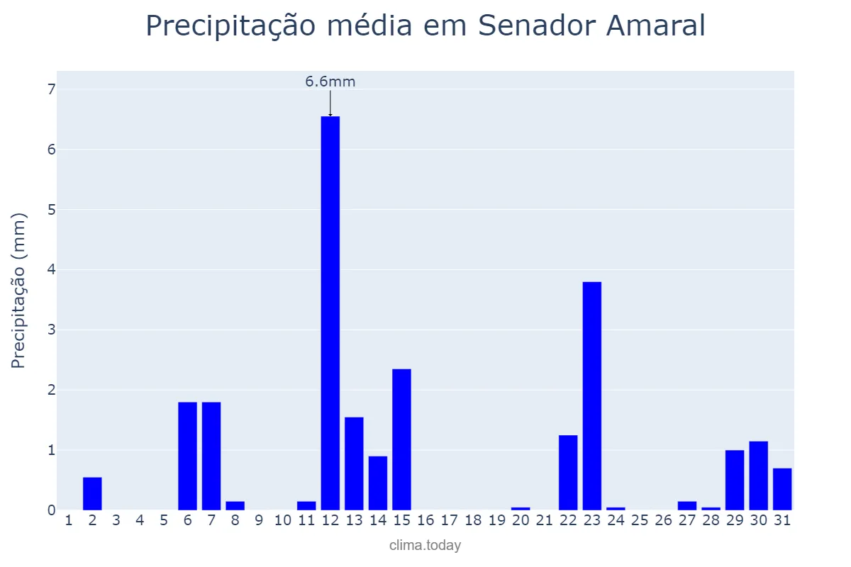 Precipitação em maio em Senador Amaral, MG, BR