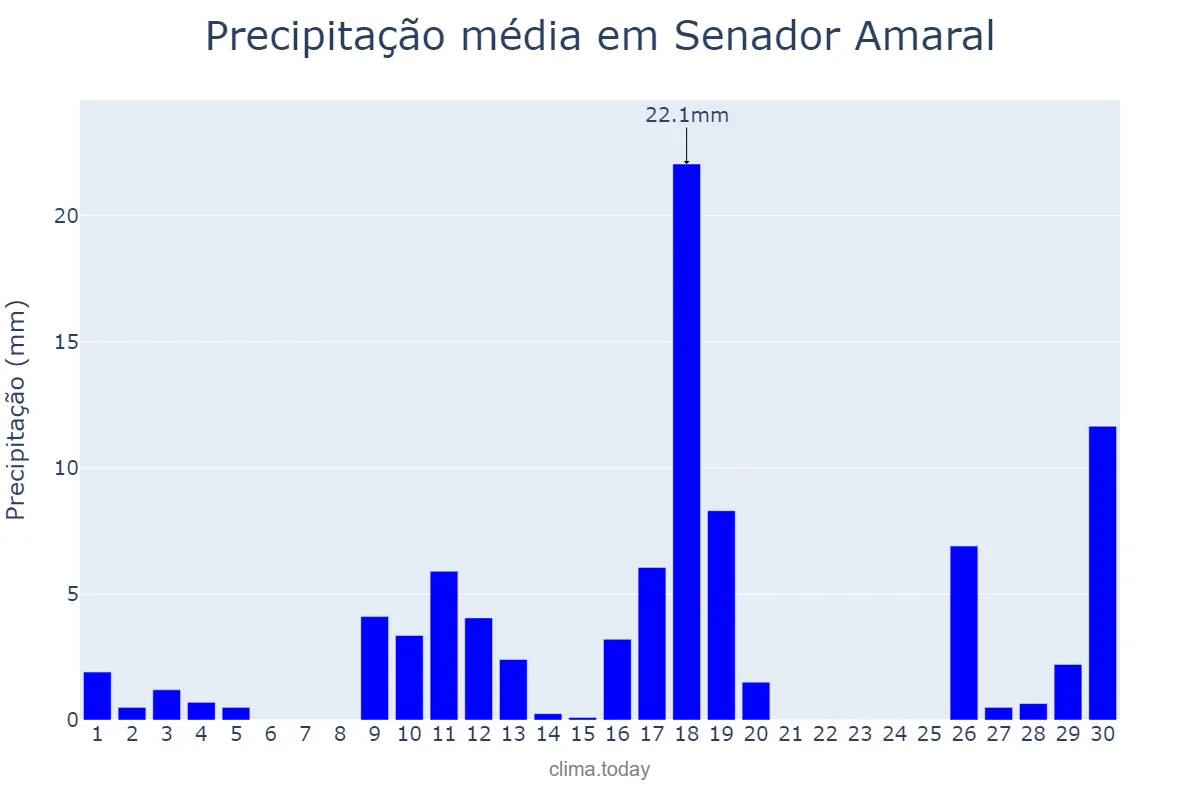 Precipitação em novembro em Senador Amaral, MG, BR
