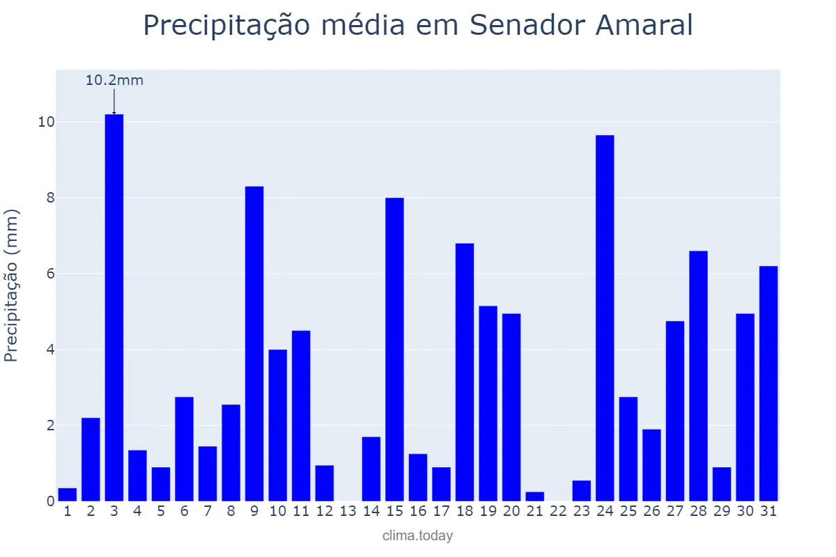 Precipitação em outubro em Senador Amaral, MG, BR
