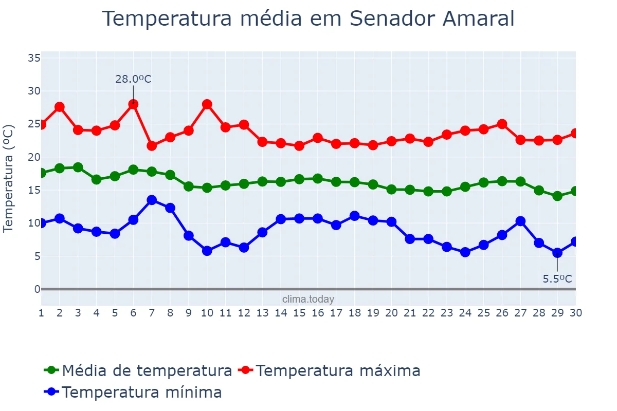 Temperatura em abril em Senador Amaral, MG, BR