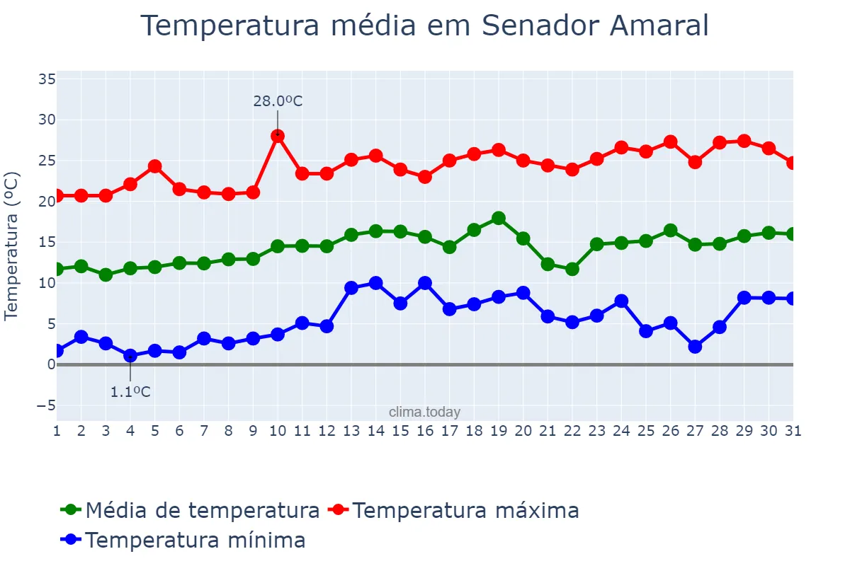 Temperatura em agosto em Senador Amaral, MG, BR