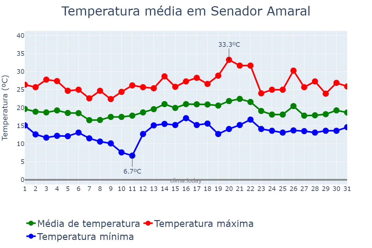 Temperatura em dezembro em Senador Amaral, MG, BR