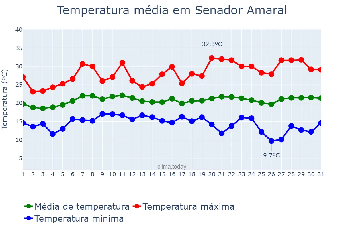 Temperatura em janeiro em Senador Amaral, MG, BR