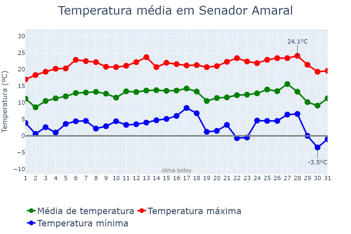 Temperatura em julho em Senador Amaral, MG, BR