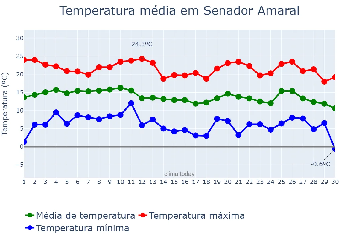Temperatura em junho em Senador Amaral, MG, BR
