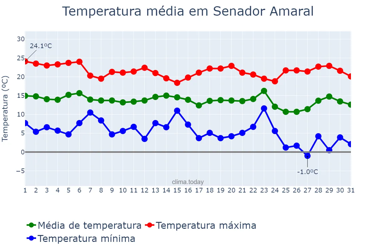 Temperatura em maio em Senador Amaral, MG, BR