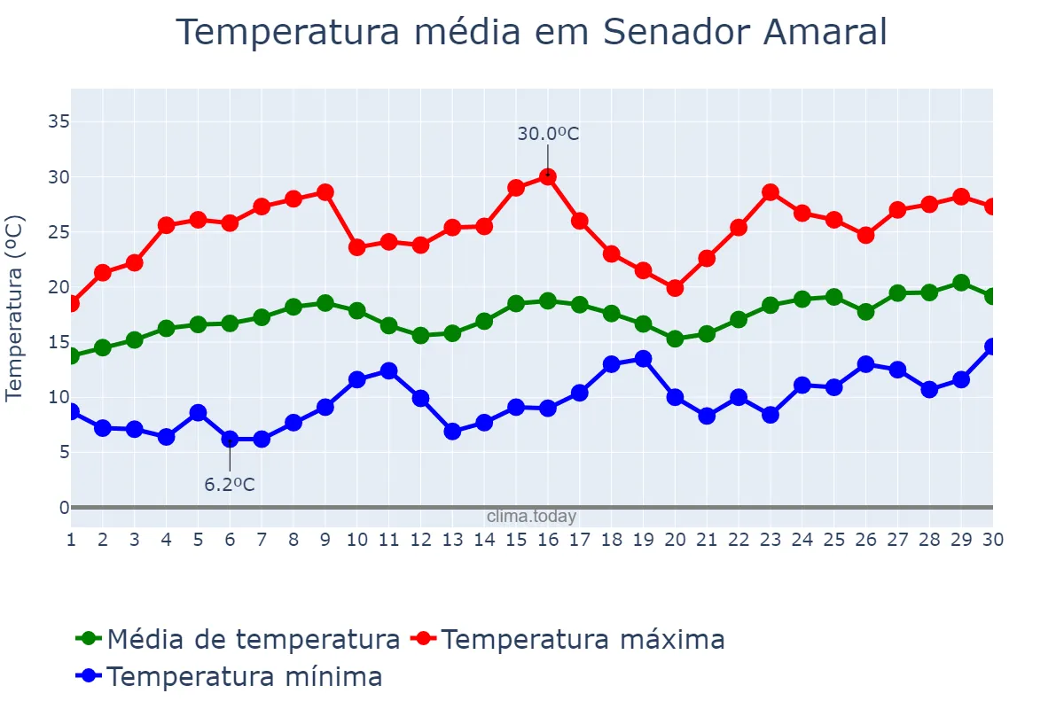 Temperatura em novembro em Senador Amaral, MG, BR