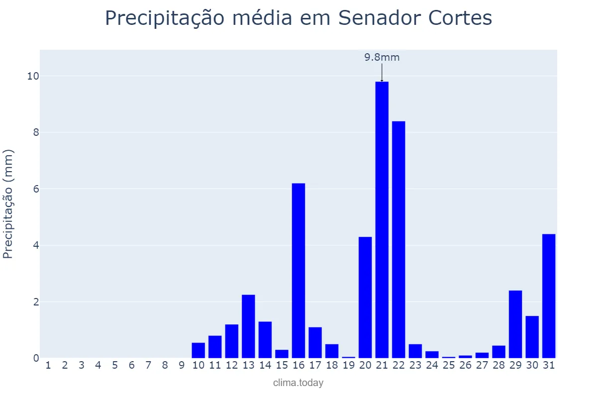 Precipitação em agosto em Senador Cortes, MG, BR