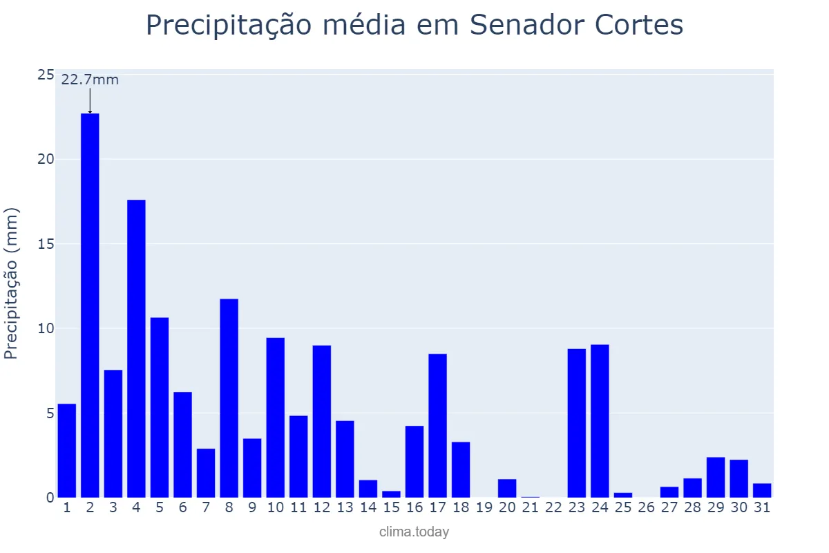 Precipitação em janeiro em Senador Cortes, MG, BR