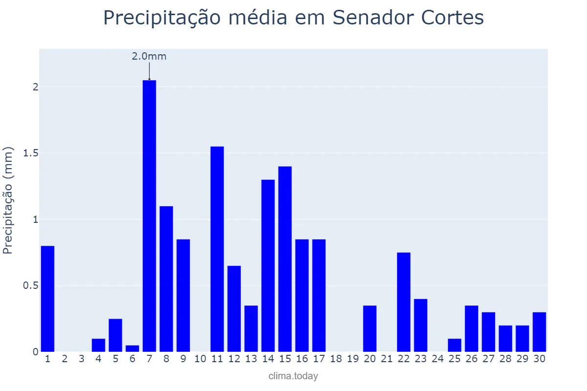 Precipitação em junho em Senador Cortes, MG, BR