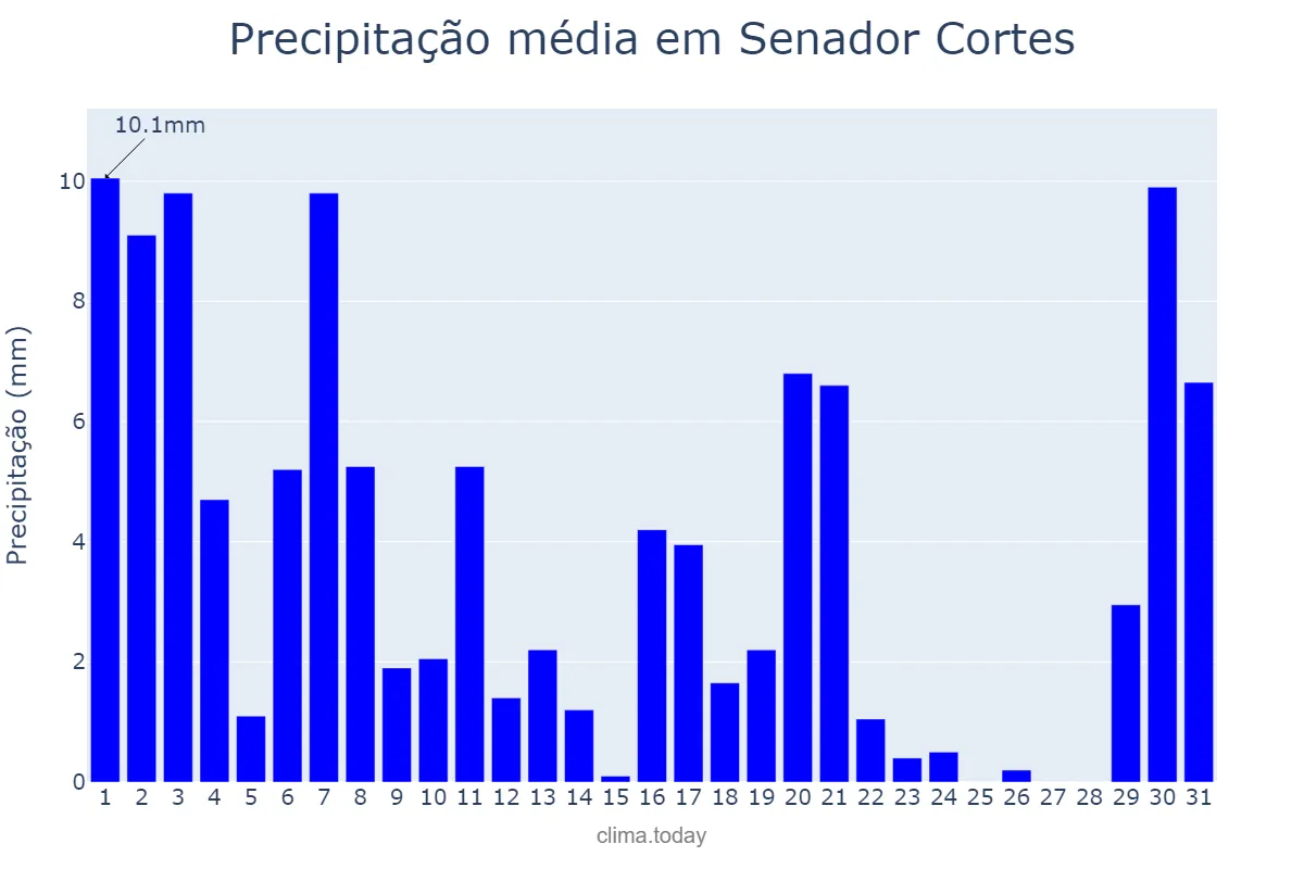 Precipitação em marco em Senador Cortes, MG, BR