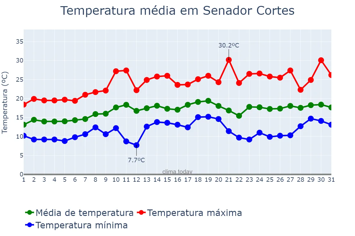 Temperatura em agosto em Senador Cortes, MG, BR