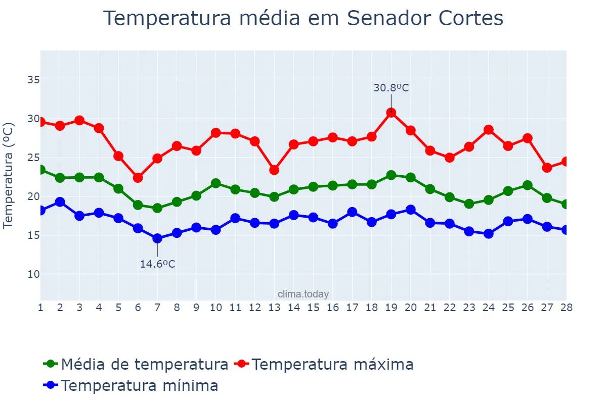 Temperatura em fevereiro em Senador Cortes, MG, BR