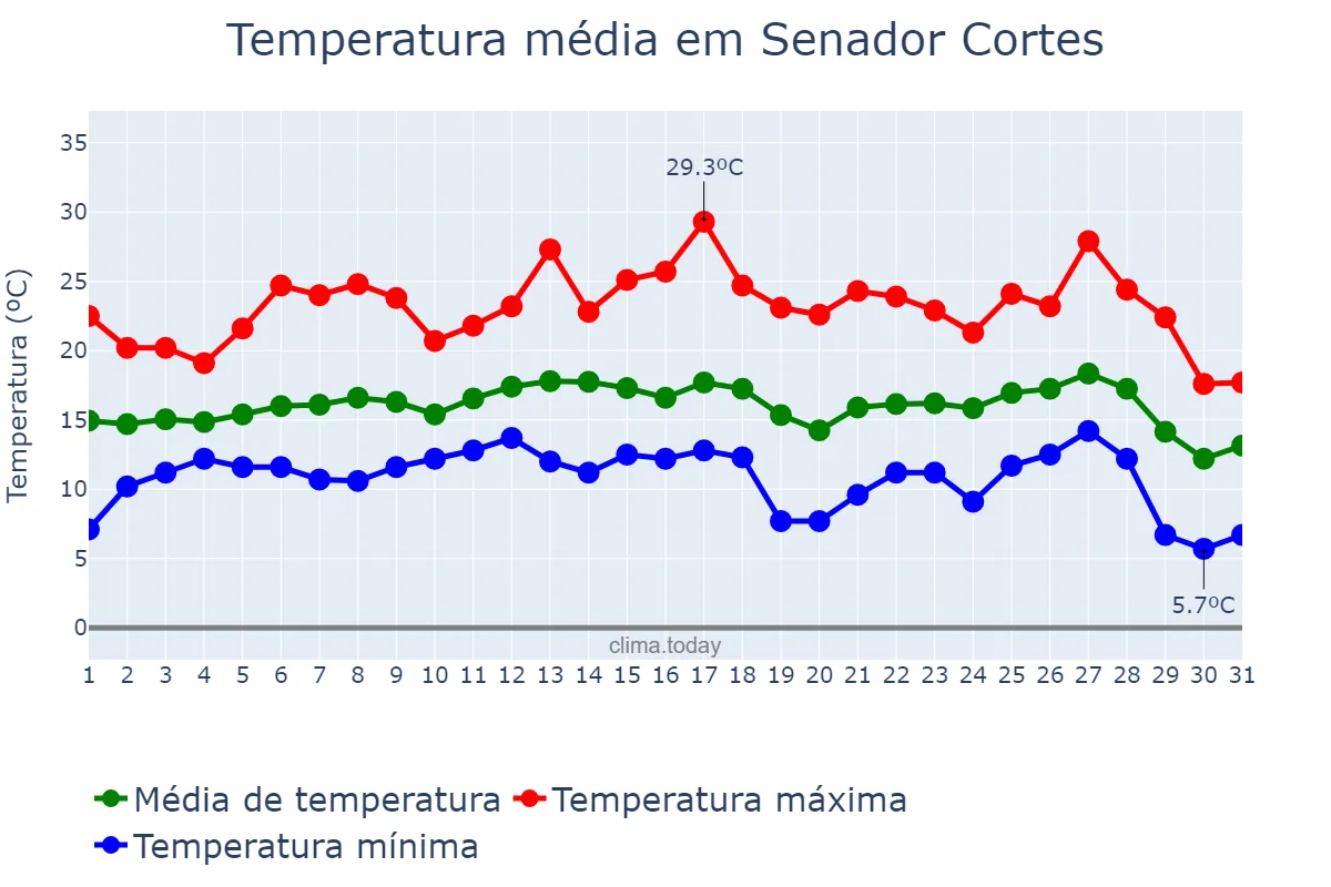 Temperatura em julho em Senador Cortes, MG, BR