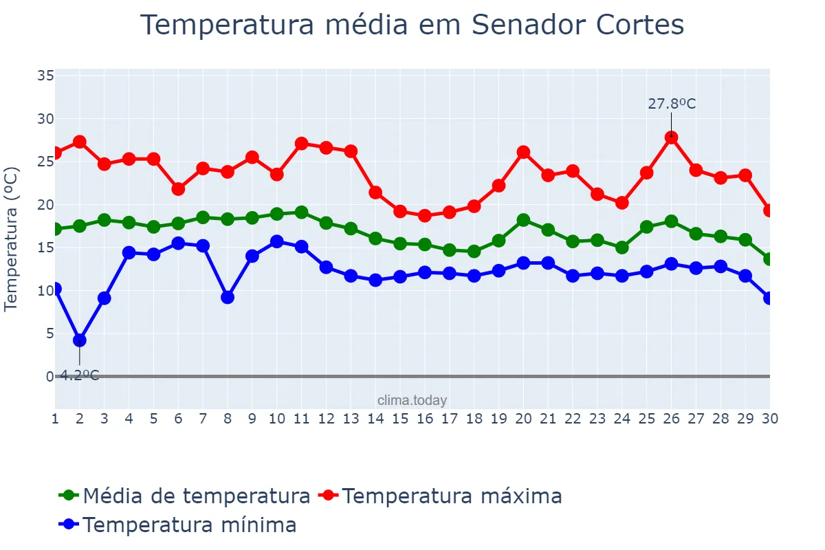 Temperatura em junho em Senador Cortes, MG, BR